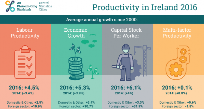 Productivity in Ireland