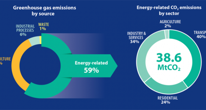 Reduction in Overall Carbon Emissions But Transport and Home Heating Increases put Ireland well off Target